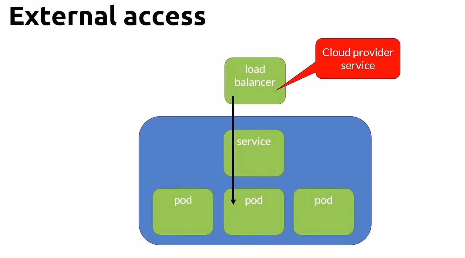 Pod Communication from outside