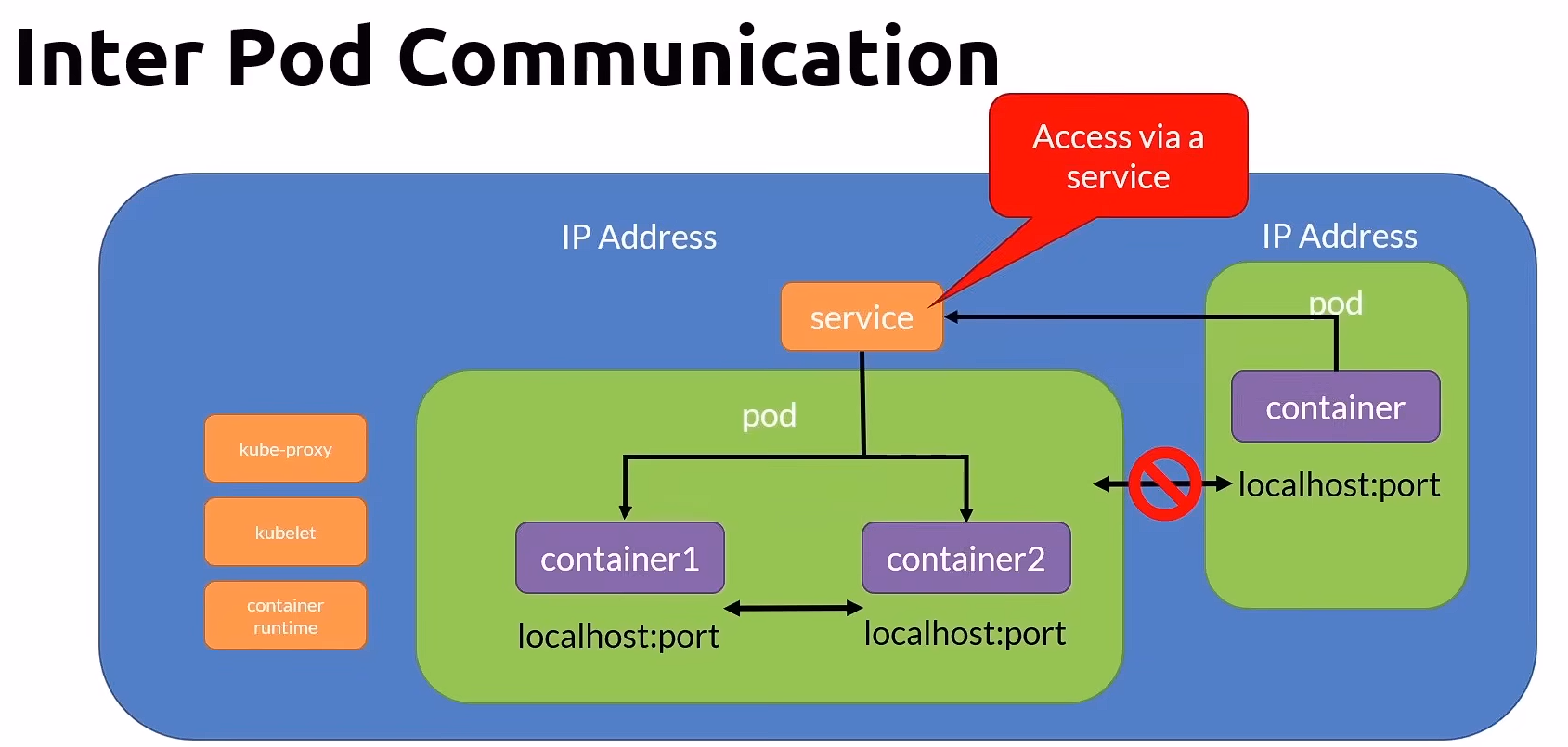 Inter Pod Communication