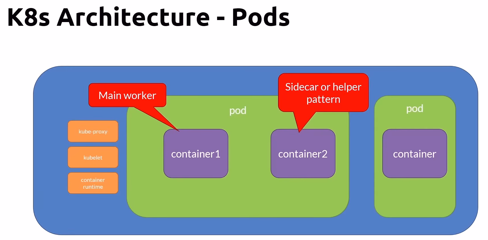 K8s Architecture Pods