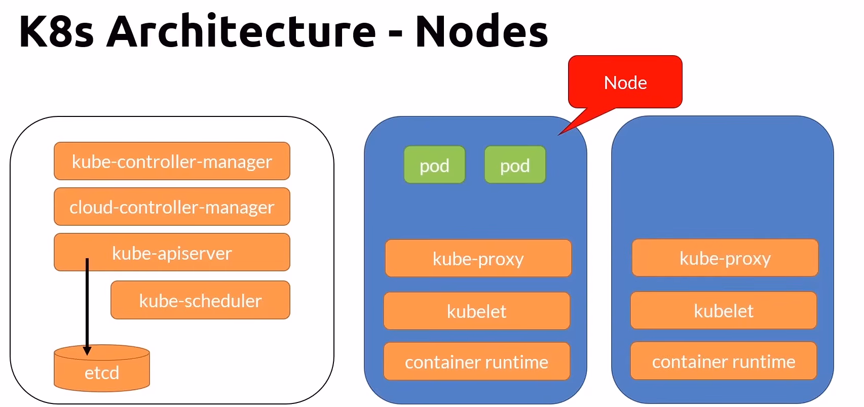 k8s-architecure-node